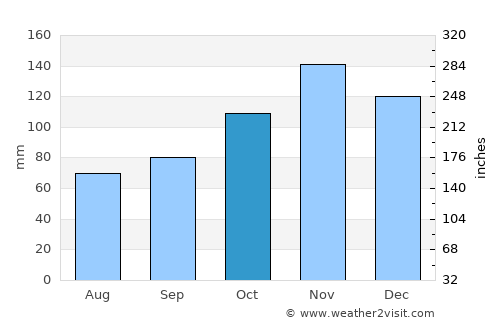 Suances average rain in October