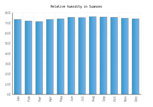 Suances relative humidity averages