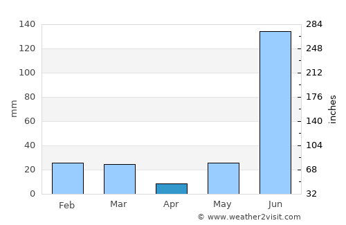 Suār average rain in April