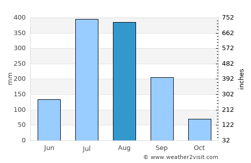 Suār average rain in August