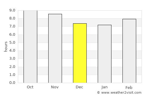 Suār average rain in December