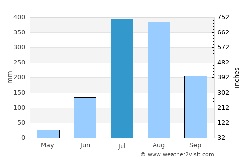 Suār average rain in July