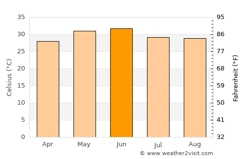 Suār average temperature in June