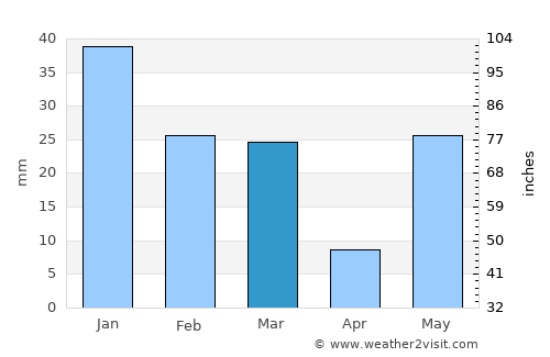 Suār average rain in March