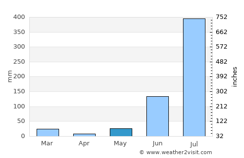 Suār average rain in May