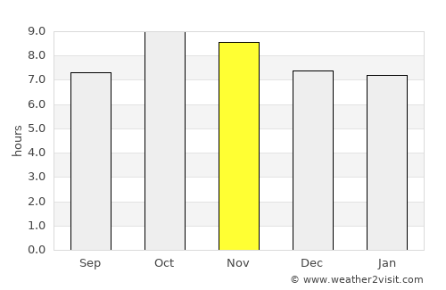 Suār average rain in November