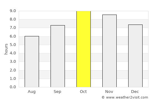 Suār average rain in October