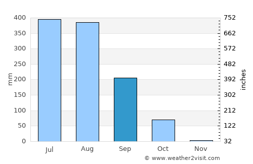 Suār average rain in September