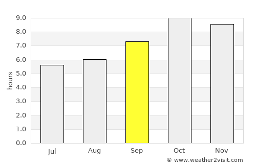 Suār average rain in September