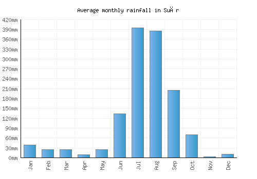 Suār monthly rainfall chart (mm)