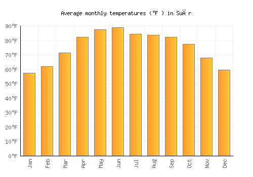 Suār average temperature chart (Fahrenheit)