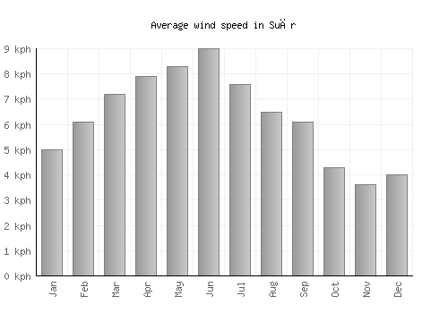 Suār average winspeed by month (km/h)