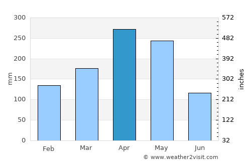 Suárez average rain in April