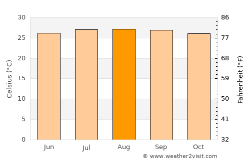 Suárez average temperature in August