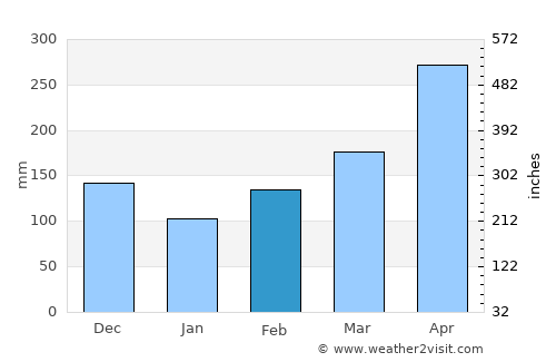 Suárez average rain in February