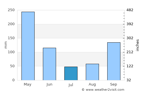 Suárez average rain in July
