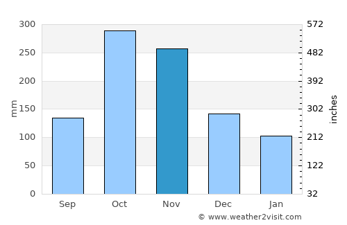 Suárez average rain in November