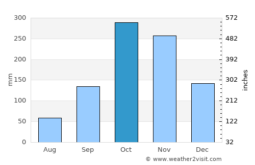 Suárez average rain in October