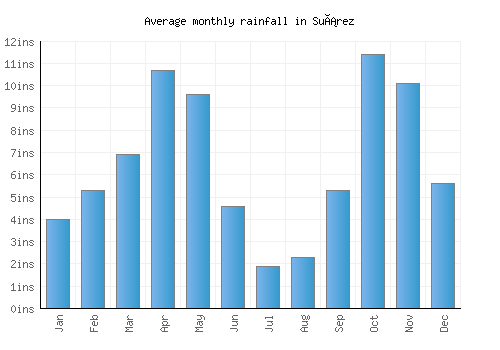 Suárez monthly rainfall chart (inches)