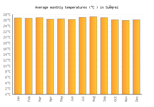 Suárez average temperature chart (Celsius)