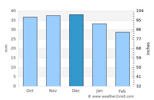 Suatu average rain in December