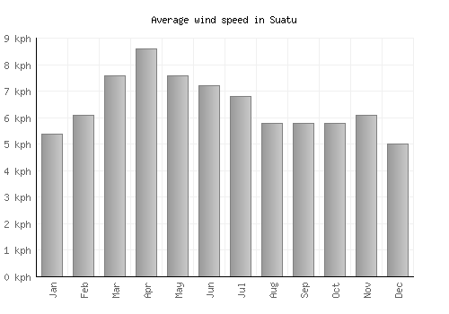 Suatu average winspeed by month (km/h)