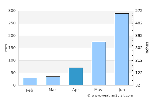 Suay average rain in April