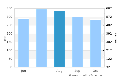 Suay average rain in August