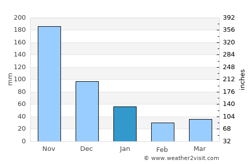 Suay average rain in January