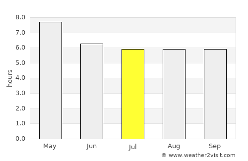 Suay average rain in July