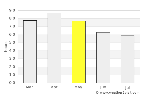 Suay average rain in May