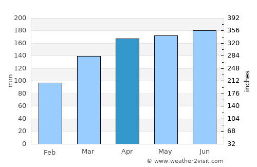 Suaza average rain in April
