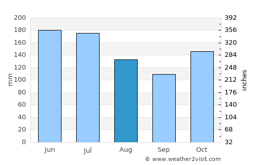 Suaza average rain in August