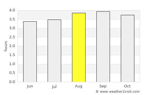 Suaza average rain in August