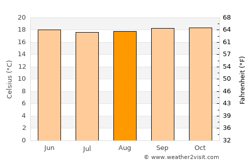 Suaza average temperature in August