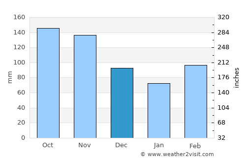 Suaza average rain in December