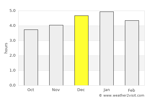 Suaza average rain in December