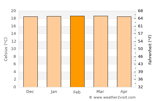 Suaza average temperature in February
