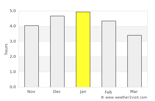 Suaza average rain in January