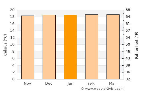 Suaza average temperature in January