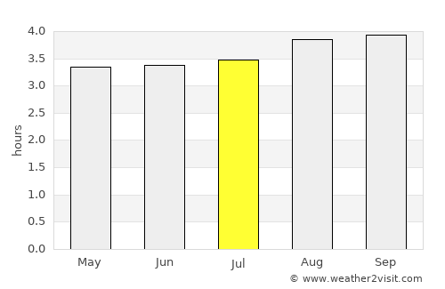 Suaza average rain in July