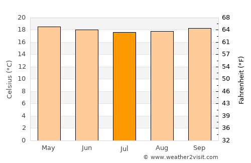 Suaza average temperature in July