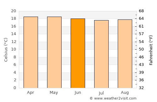 Suaza average temperature in June