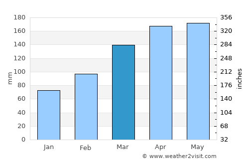Suaza average rain in March