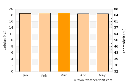 Suaza average temperature in March