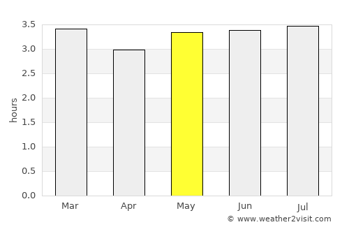 Suaza average rain in May