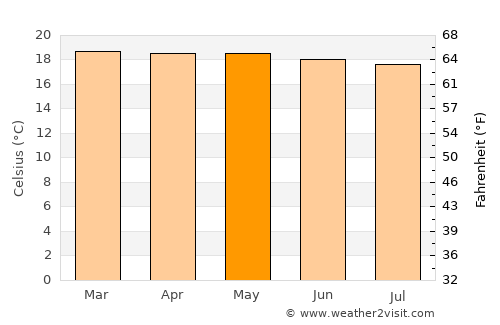 Suaza average temperature in May