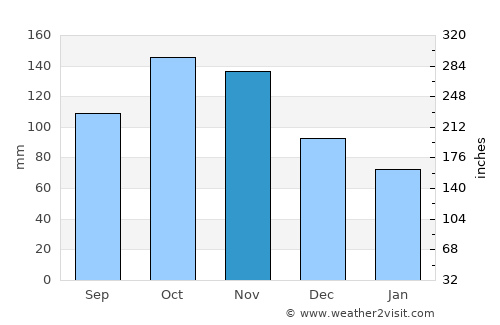 Suaza average rain in November