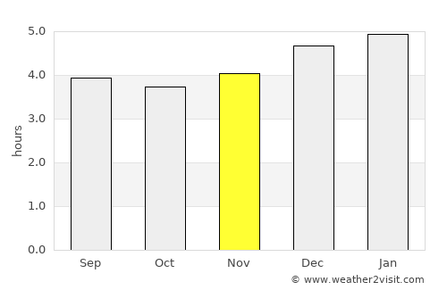 Suaza average rain in November