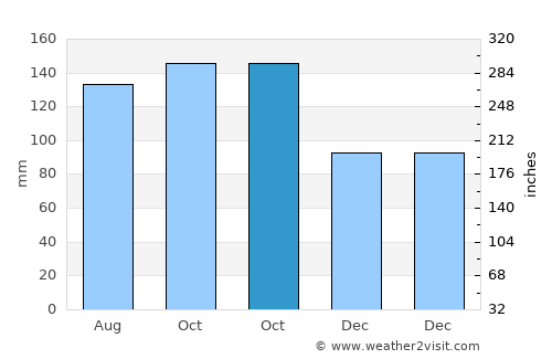 Suaza average rain in October